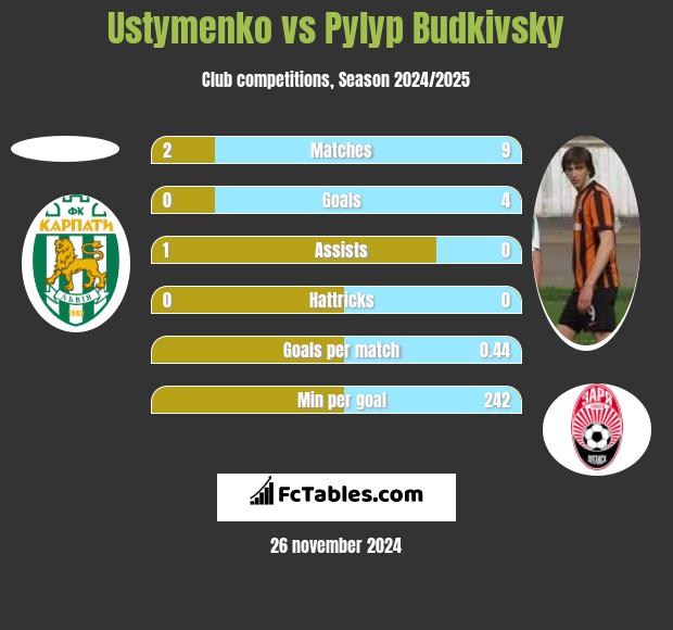 Ustymenko vs Pyłyp Budkiwski h2h player stats