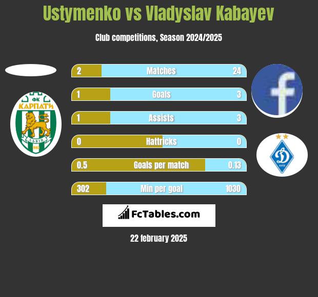 Ustymenko vs Vladyslav Kabayev h2h player stats