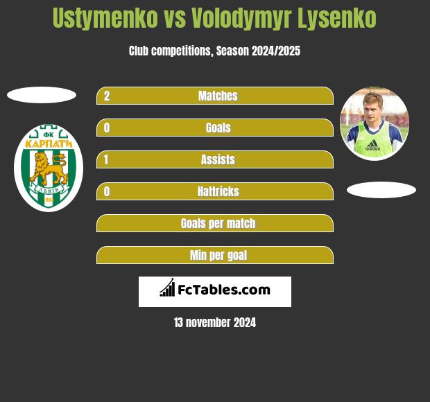 Ustymenko vs Volodymyr Lysenko h2h player stats