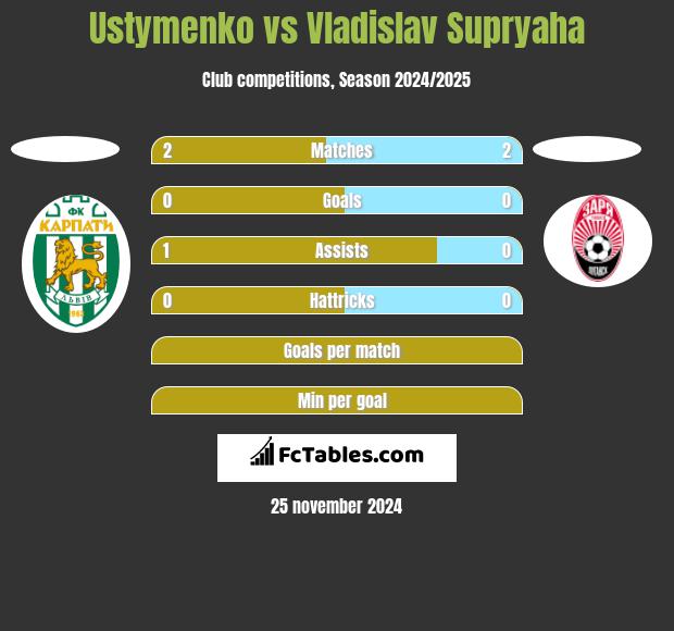 Ustymenko vs Vladislav Supryaha h2h player stats