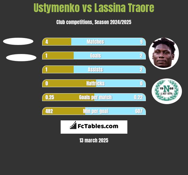 Ustymenko vs Lassina Traore h2h player stats