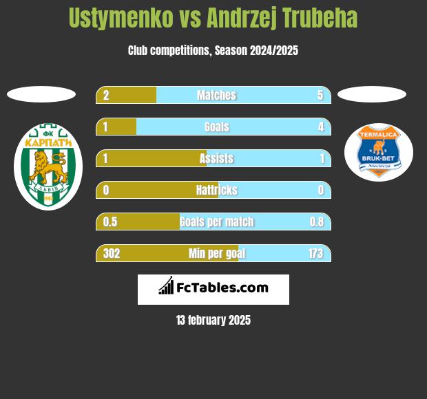 Ustymenko vs Andrzej Trubeha h2h player stats