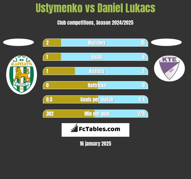 Ustymenko vs Daniel Lukacs h2h player stats