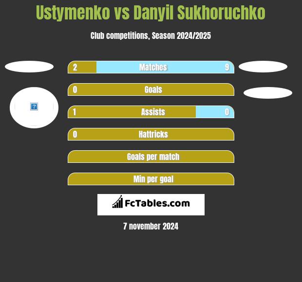 Ustymenko vs Danyil Sukhoruchko h2h player stats