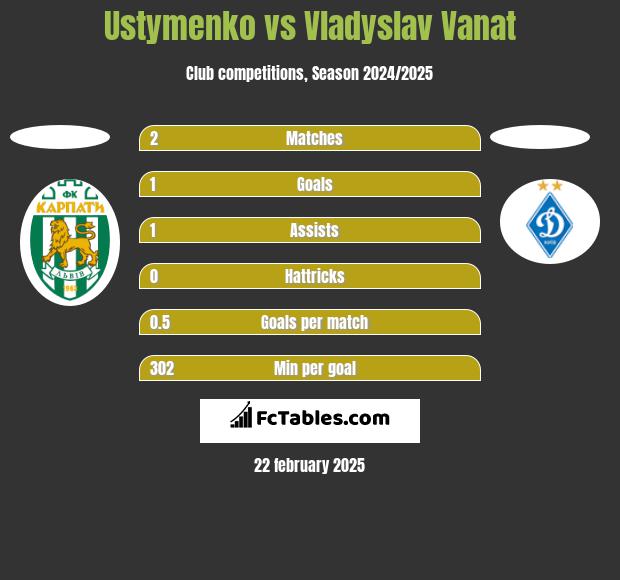 Ustymenko vs Vladyslav Vanat h2h player stats