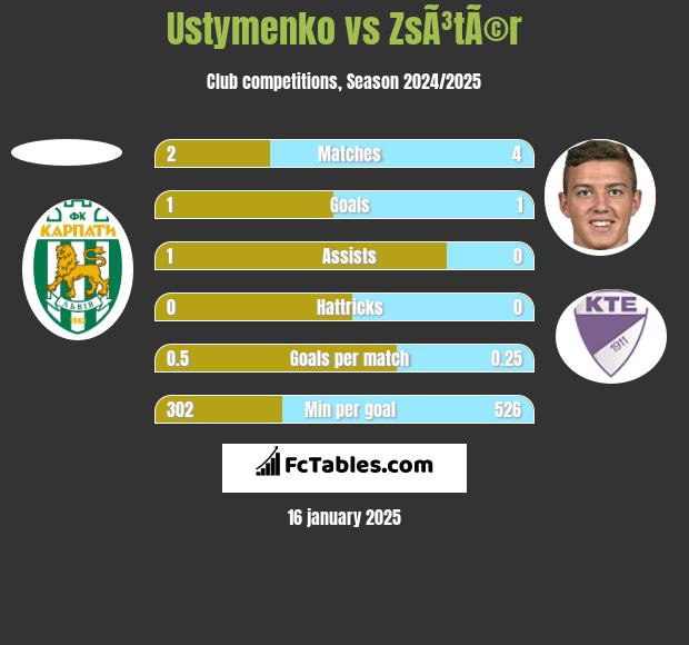 Ustymenko vs ZsÃ³tÃ©r h2h player stats