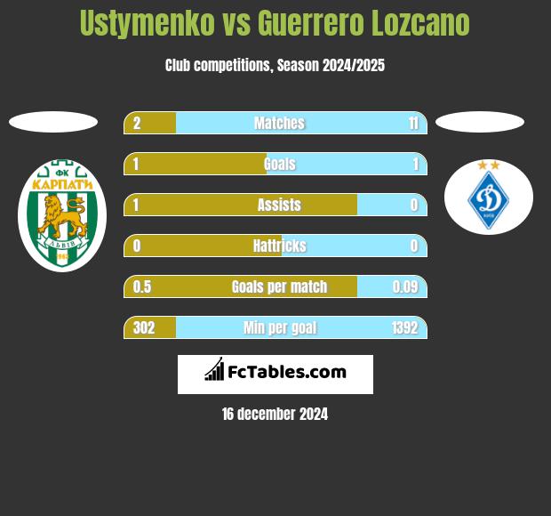 Ustymenko vs Guerrero Lozcano h2h player stats