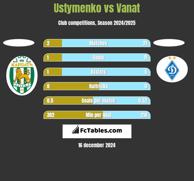 Ustymenko vs Vanat h2h player stats