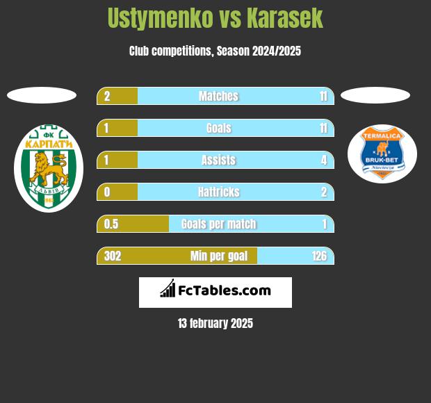 Ustymenko vs Karasek h2h player stats