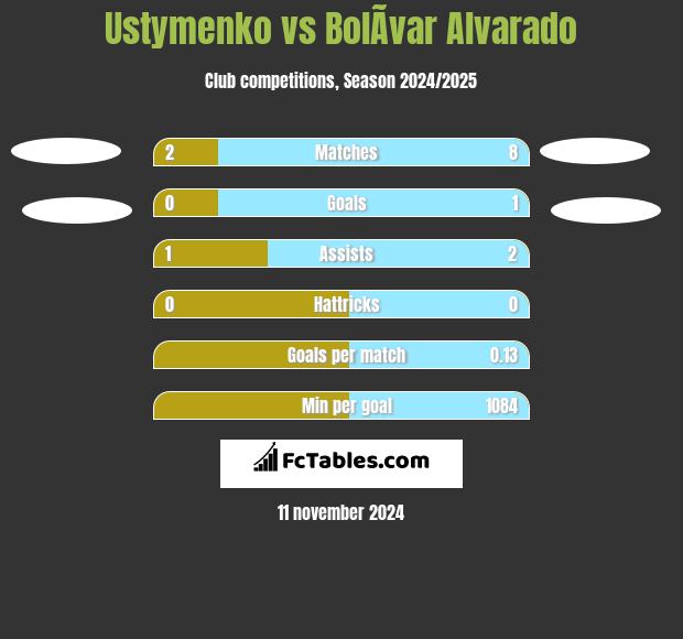 Ustymenko vs BolÃ­var Alvarado h2h player stats