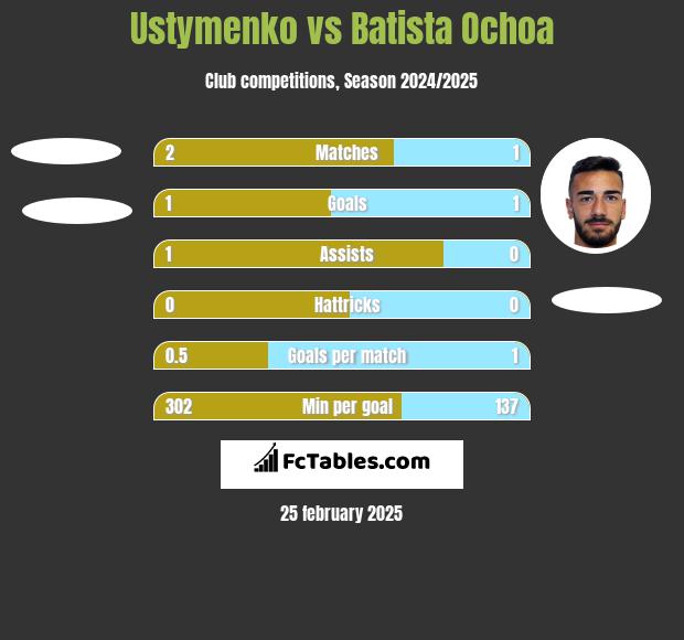 Ustymenko vs Batista Ochoa h2h player stats