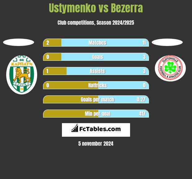 Ustymenko vs Bezerra h2h player stats