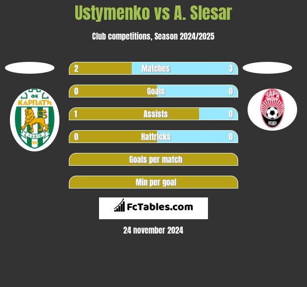 Ustymenko vs A. Slesar h2h player stats