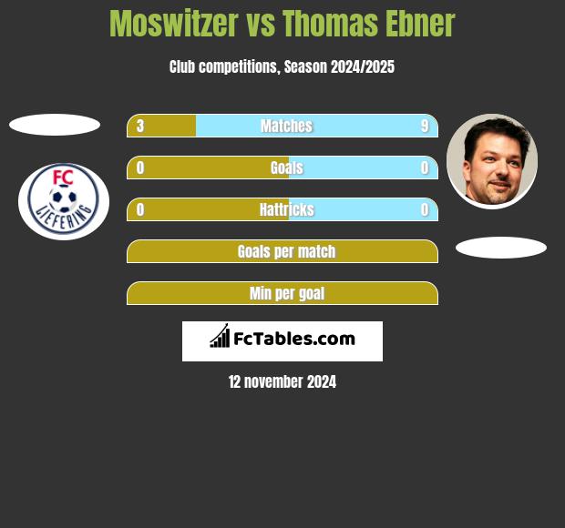 Moswitzer vs Thomas Ebner h2h player stats