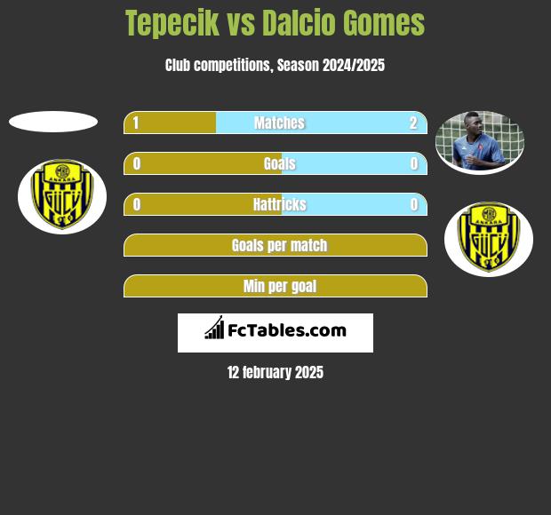 Tepecik vs Dalcio Gomes h2h player stats