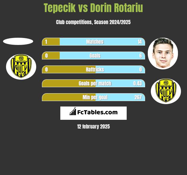 Tepecik vs Dorin Rotariu h2h player stats