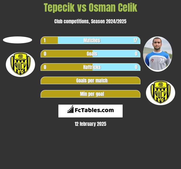 Tepecik vs Osman Celik h2h player stats