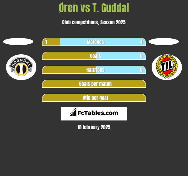 Øren vs T. Guddal h2h player stats