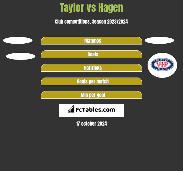 Taylor vs Hagen h2h player stats