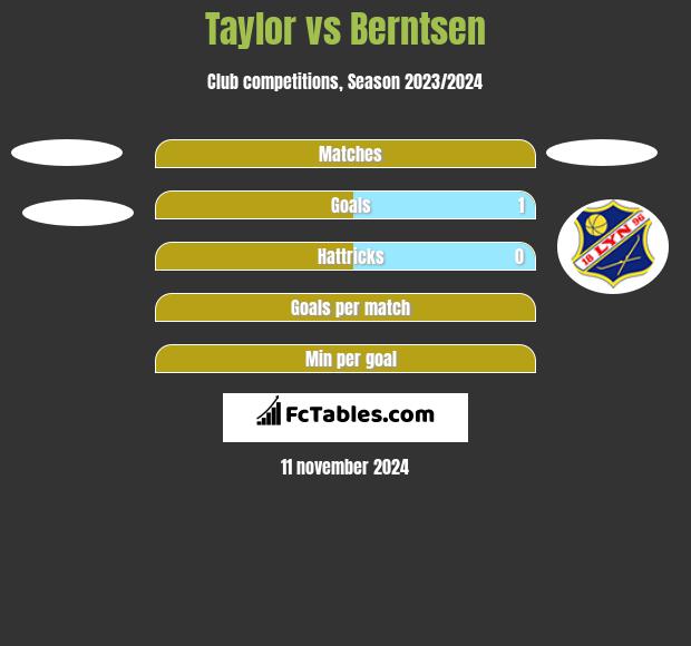 Taylor vs Berntsen h2h player stats