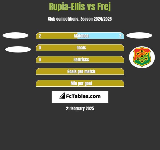 Rupia-Ellis vs Frej h2h player stats