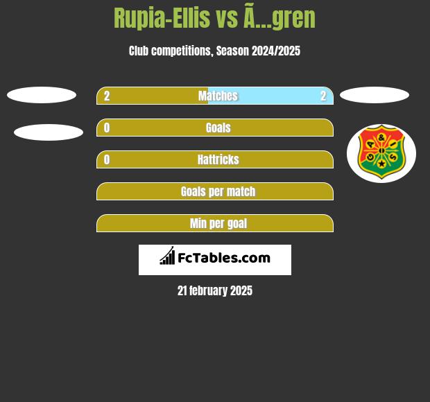 Rupia-Ellis vs Ã…gren h2h player stats