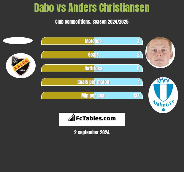 Dabo vs Anders Christiansen h2h player stats