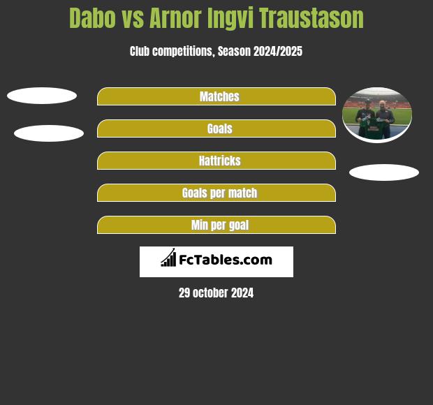 Dabo vs Arnor Ingvi Traustason h2h player stats