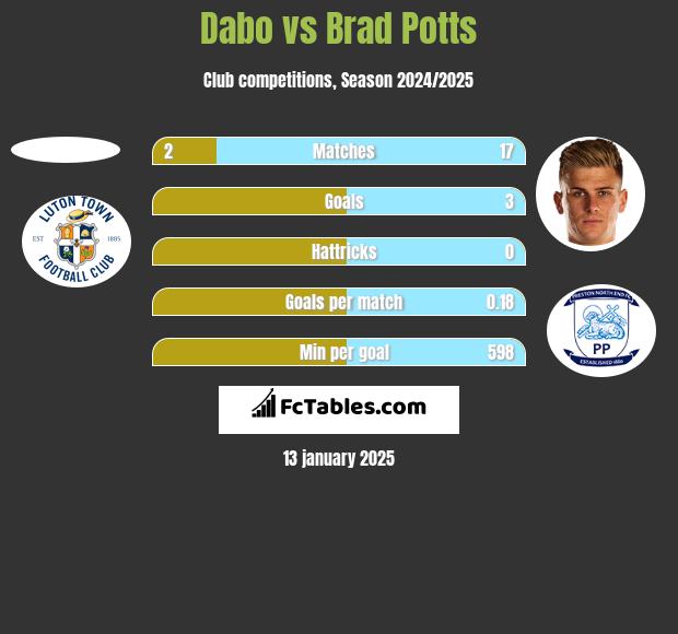 Dabo vs Brad Potts h2h player stats