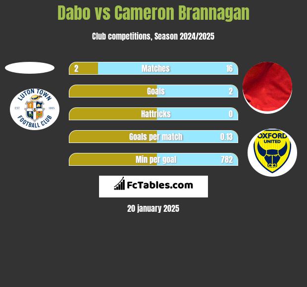 Dabo vs Cameron Brannagan h2h player stats