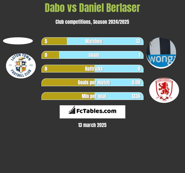 Dabo vs Daniel Berlaser h2h player stats