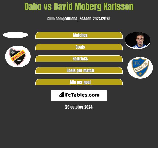 Dabo vs David Moberg Karlsson h2h player stats