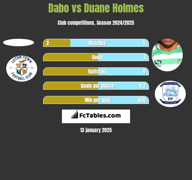 Dabo vs Duane Holmes h2h player stats