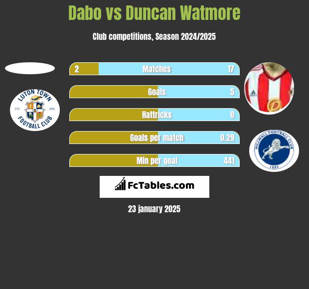 Dabo vs Duncan Watmore h2h player stats