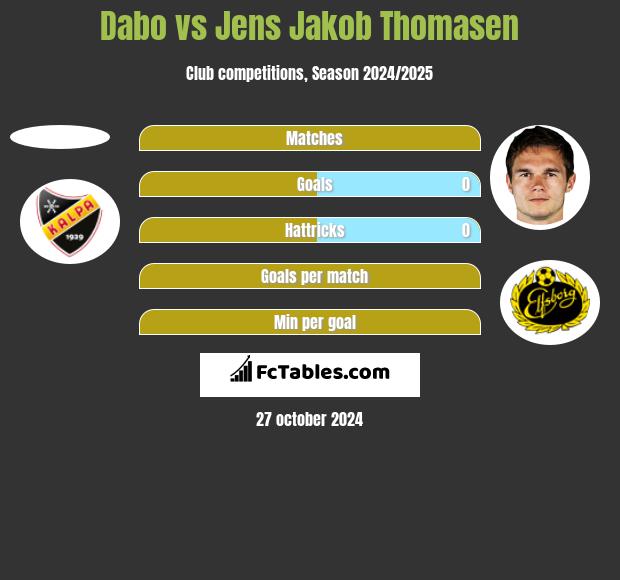 Dabo vs Jens Jakob Thomasen h2h player stats