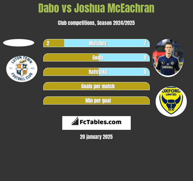 Dabo vs Joshua McEachran h2h player stats