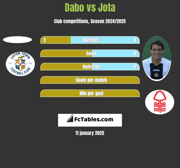 Dabo vs Jota h2h player stats