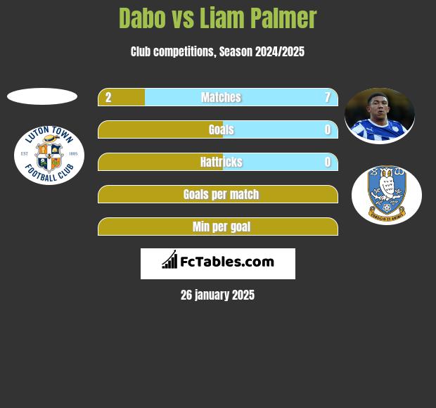 Dabo vs Liam Palmer h2h player stats