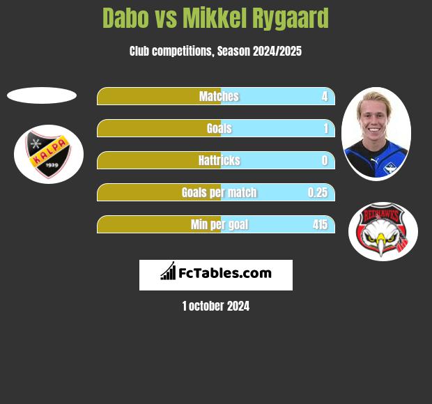 Dabo vs Mikkel Rygaard h2h player stats