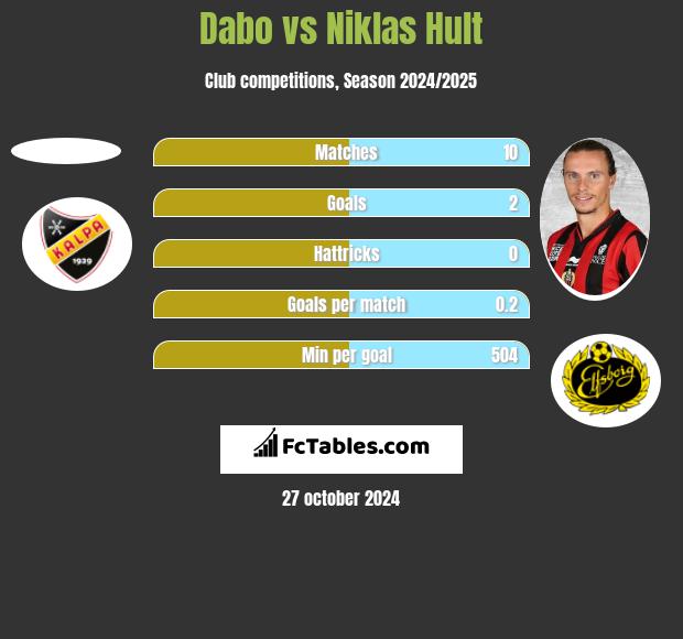 Dabo vs Niklas Hult h2h player stats