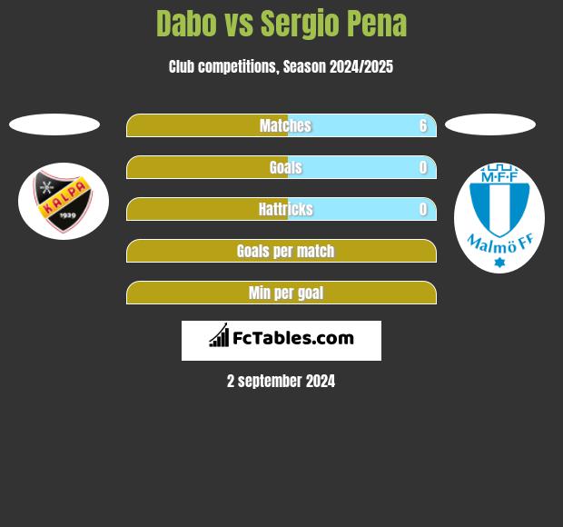 Dabo vs Sergio Pena h2h player stats