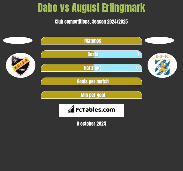 Dabo vs August Erlingmark h2h player stats