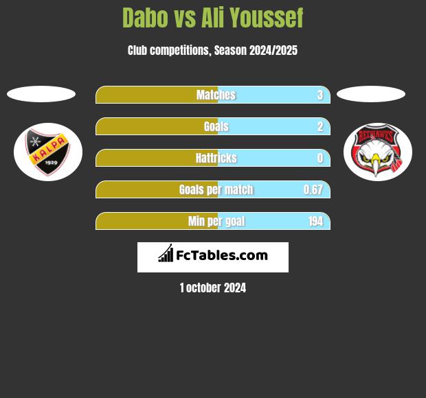 Dabo vs Ali Youssef h2h player stats