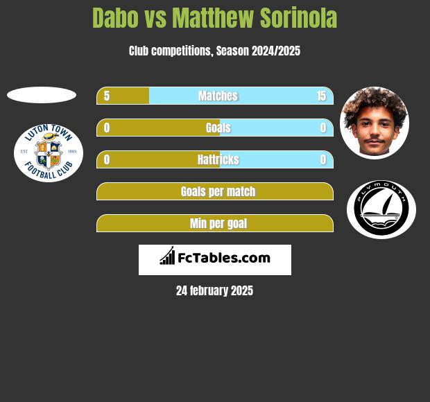 Dabo vs Matthew Sorinola h2h player stats