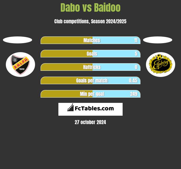 Dabo vs Baidoo h2h player stats