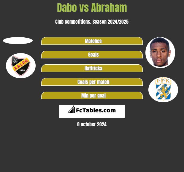 Dabo vs Abraham h2h player stats