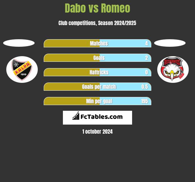 Dabo vs Romeo h2h player stats