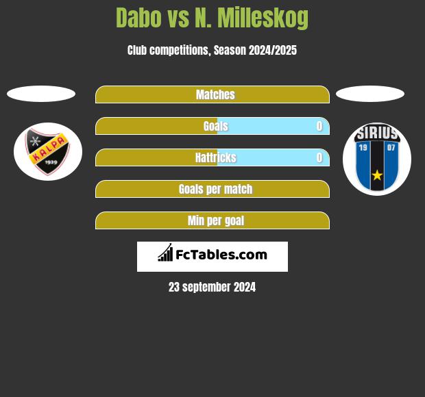 Dabo vs N. Milleskog h2h player stats