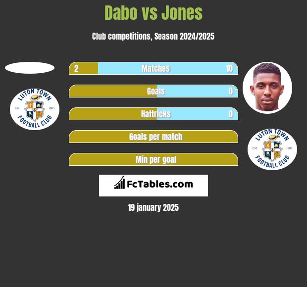 Dabo vs Jones h2h player stats