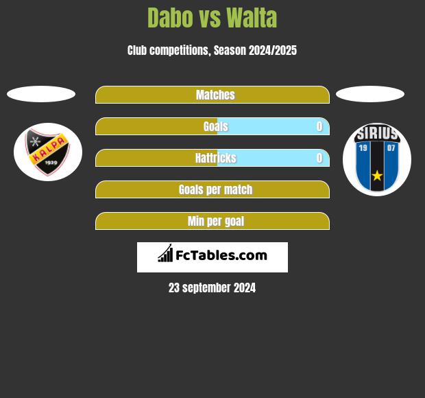 Dabo vs Walta h2h player stats